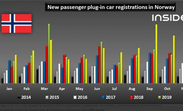 В Норвегии почти 80 % всех проданных авто в октябре были электромобилями или гибридами